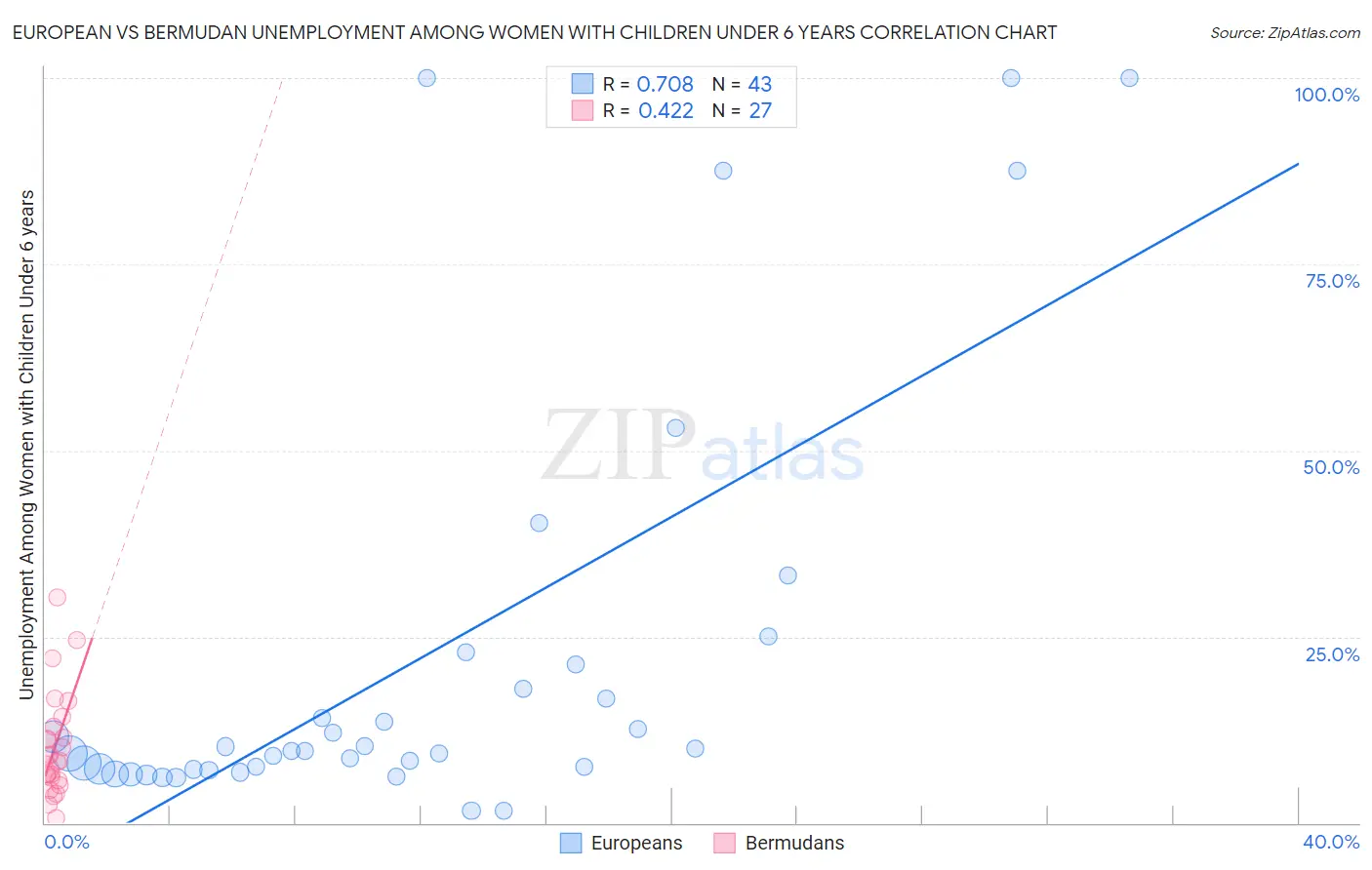 European vs Bermudan Unemployment Among Women with Children Under 6 years