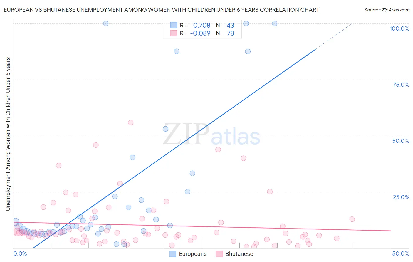 European vs Bhutanese Unemployment Among Women with Children Under 6 years