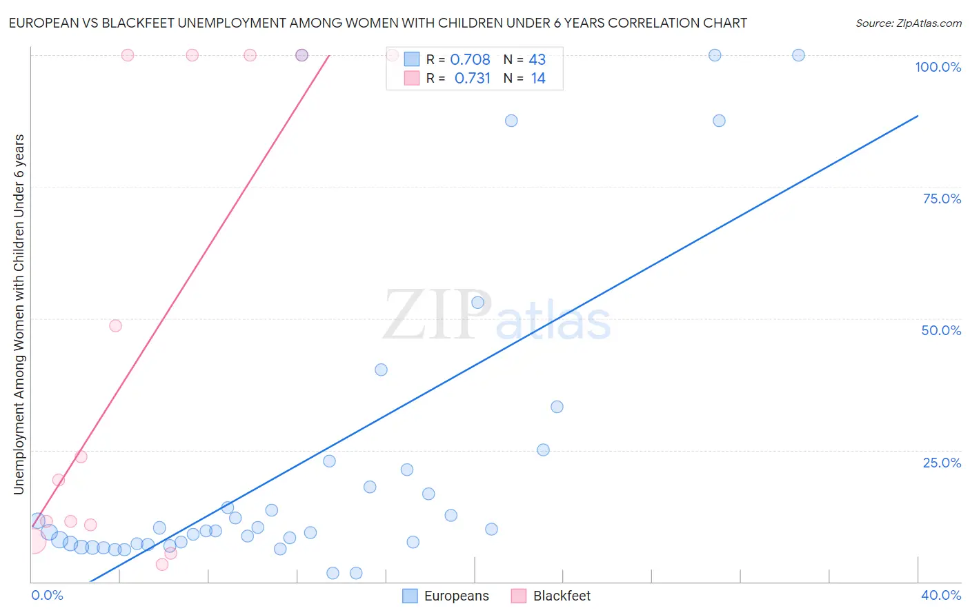 European vs Blackfeet Unemployment Among Women with Children Under 6 years