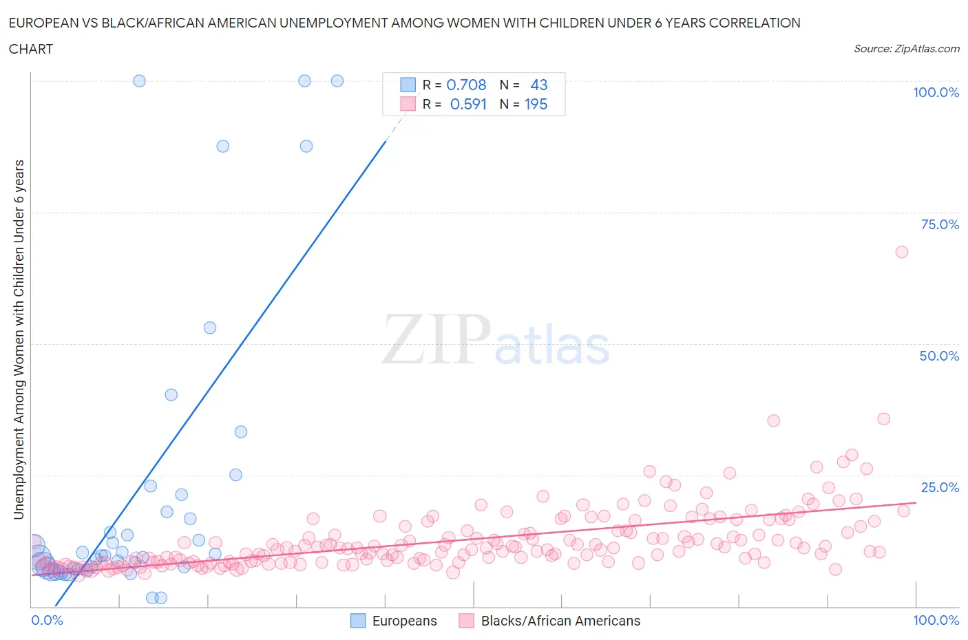European vs Black/African American Unemployment Among Women with Children Under 6 years