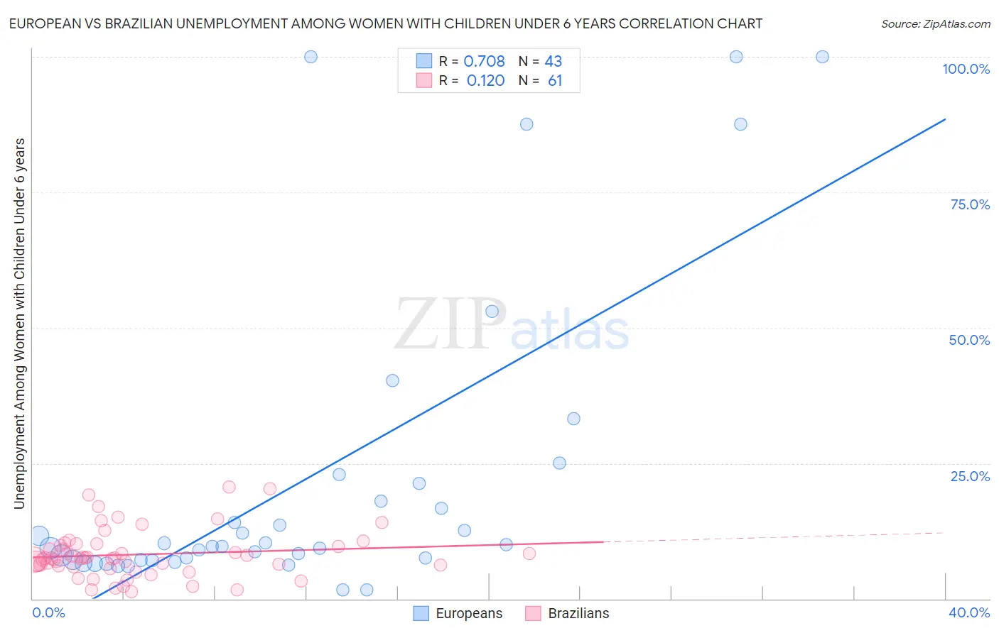 European vs Brazilian Unemployment Among Women with Children Under 6 years