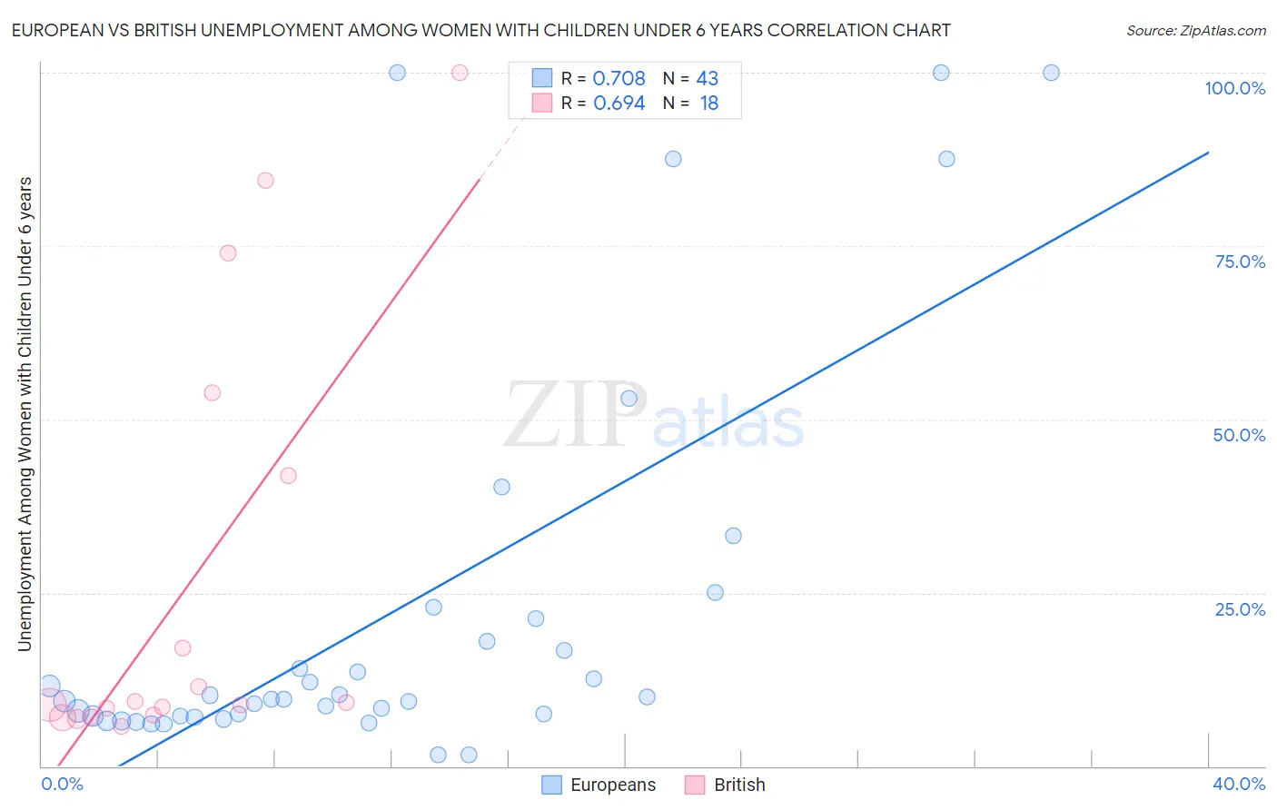 European vs British Unemployment Among Women with Children Under 6 years