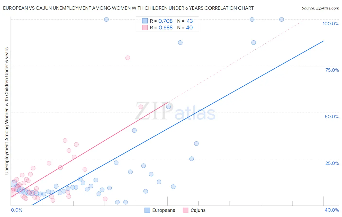 European vs Cajun Unemployment Among Women with Children Under 6 years