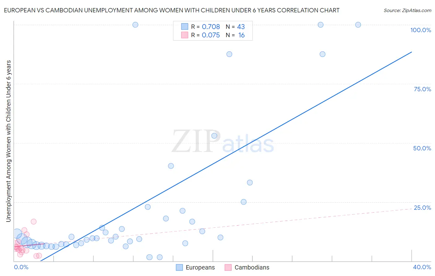European vs Cambodian Unemployment Among Women with Children Under 6 years