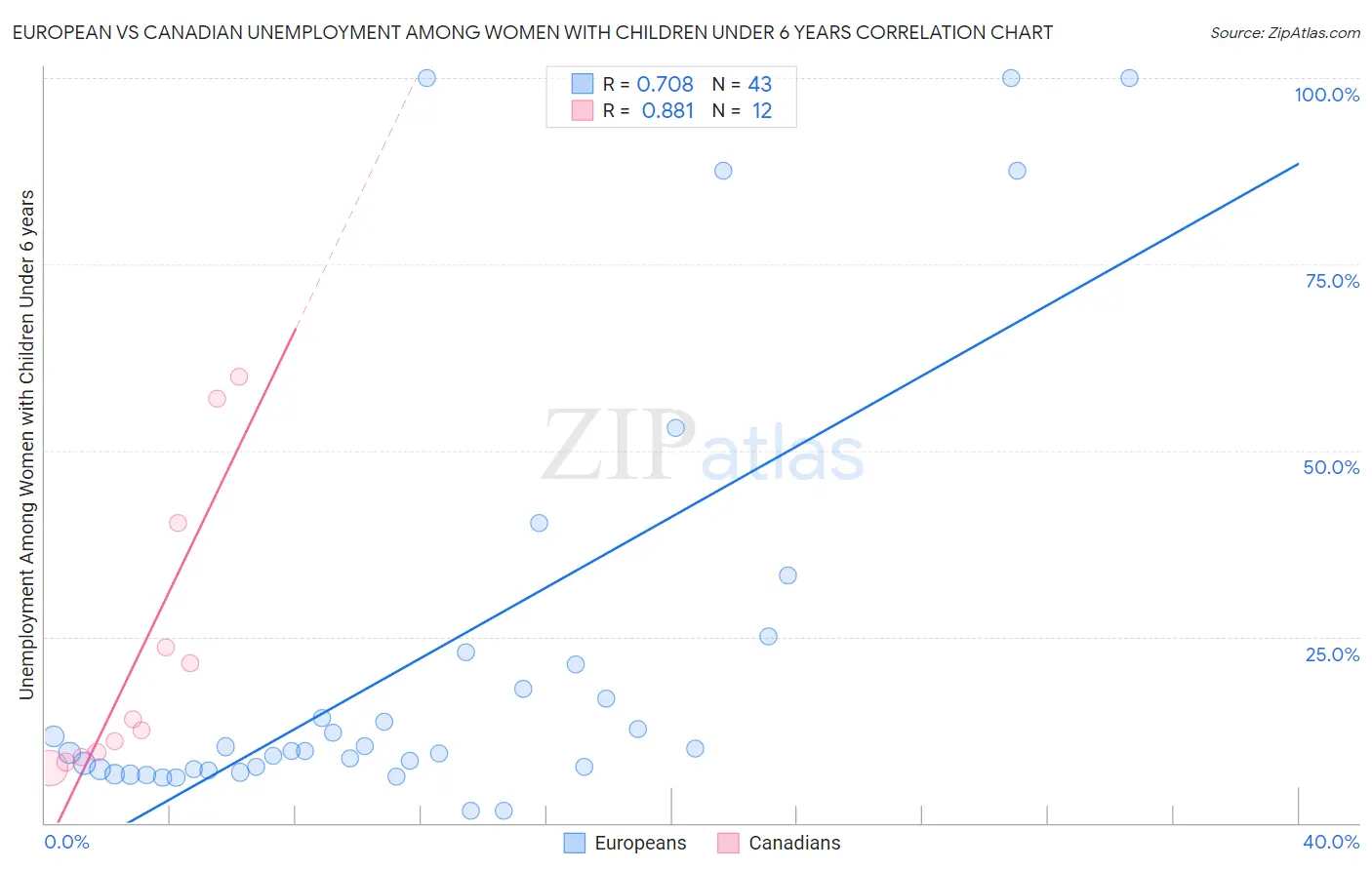 European vs Canadian Unemployment Among Women with Children Under 6 years