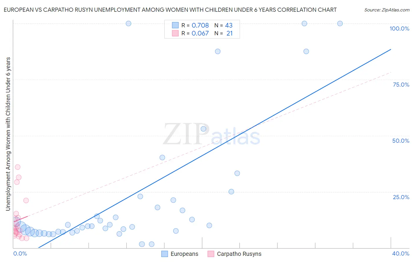 European vs Carpatho Rusyn Unemployment Among Women with Children Under 6 years