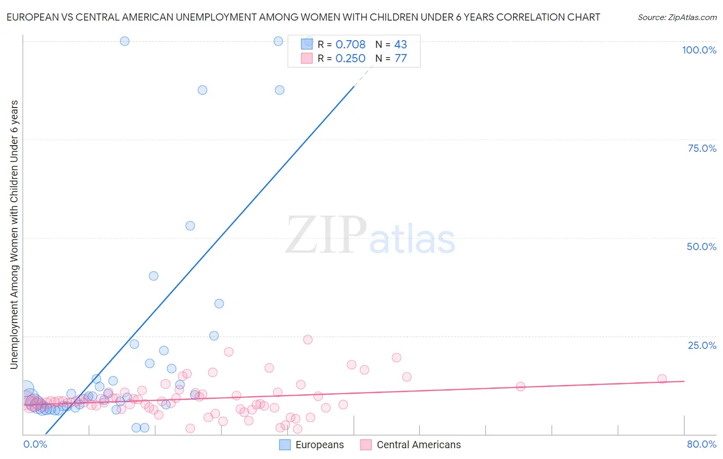 European vs Central American Unemployment Among Women with Children Under 6 years