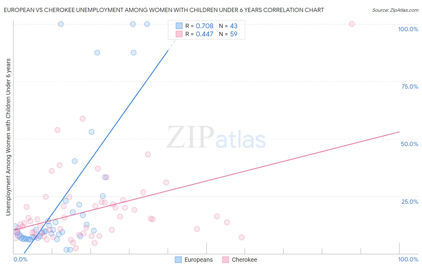 European vs Cherokee Unemployment Among Women with Children Under 6 years