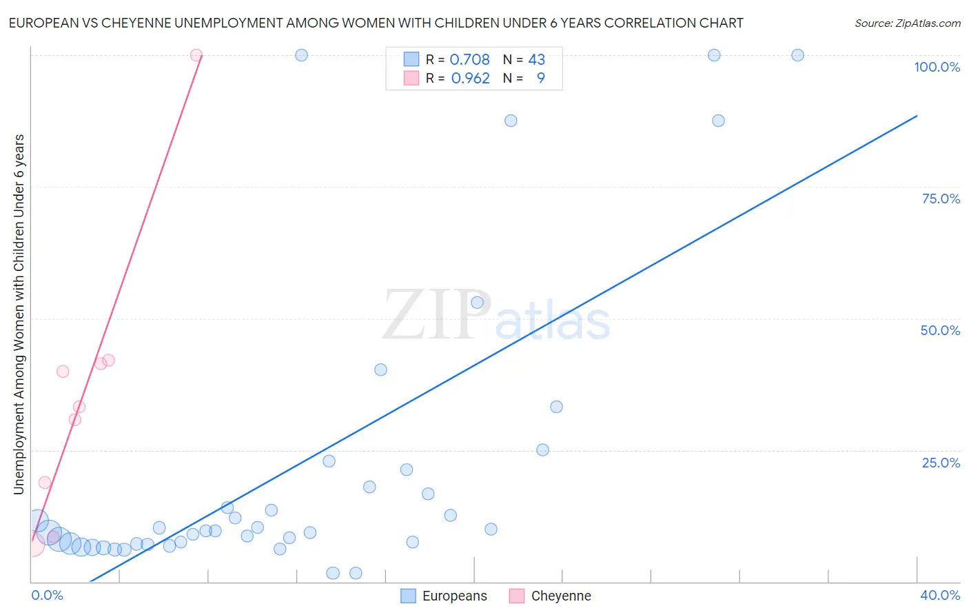 European vs Cheyenne Unemployment Among Women with Children Under 6 years