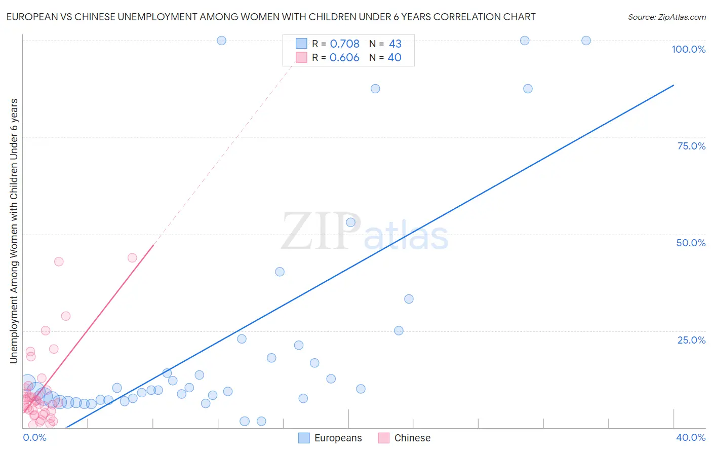 European vs Chinese Unemployment Among Women with Children Under 6 years