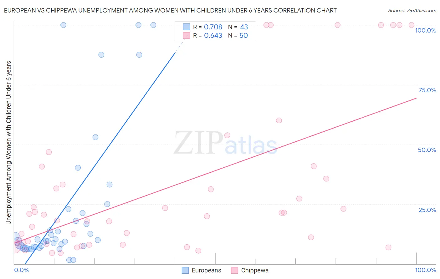 European vs Chippewa Unemployment Among Women with Children Under 6 years