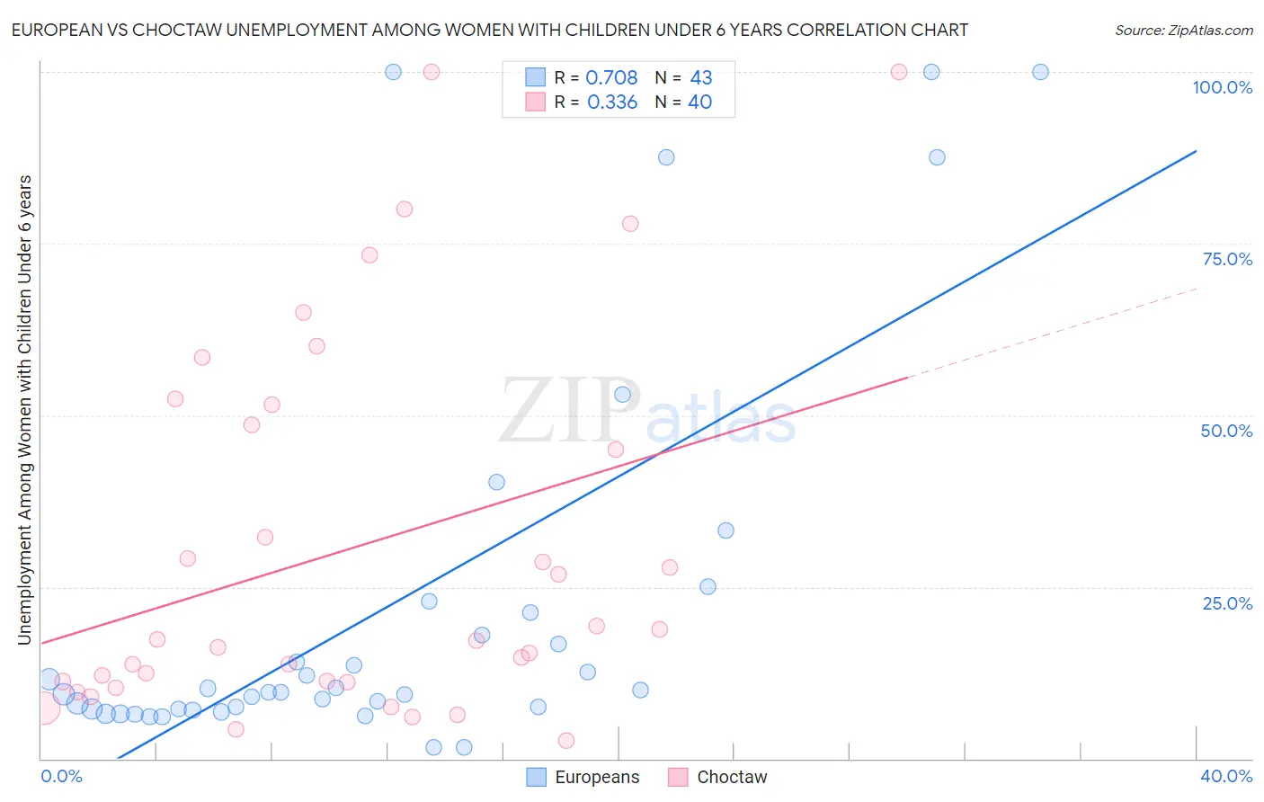 European vs Choctaw Unemployment Among Women with Children Under 6 years