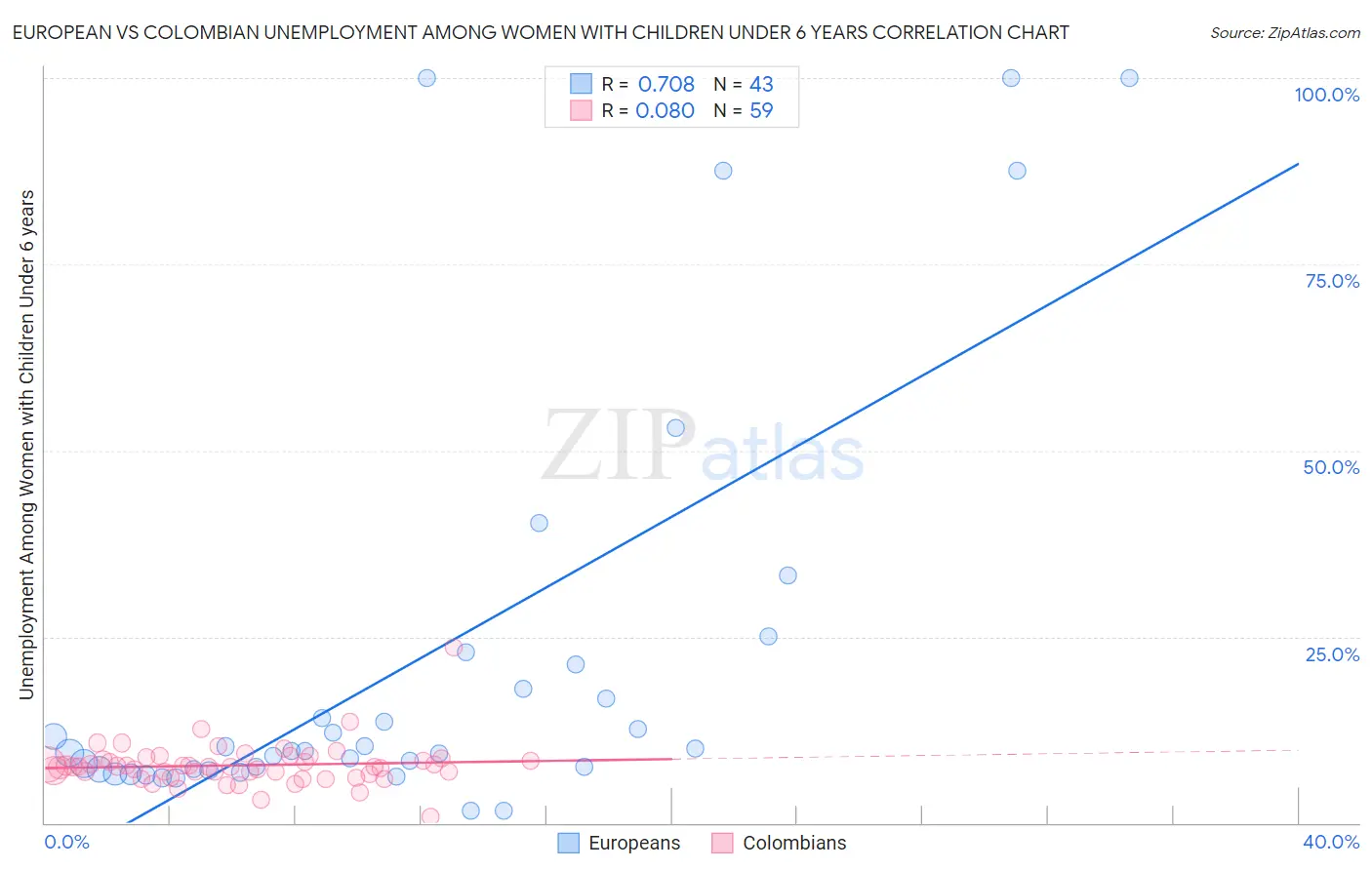 European vs Colombian Unemployment Among Women with Children Under 6 years