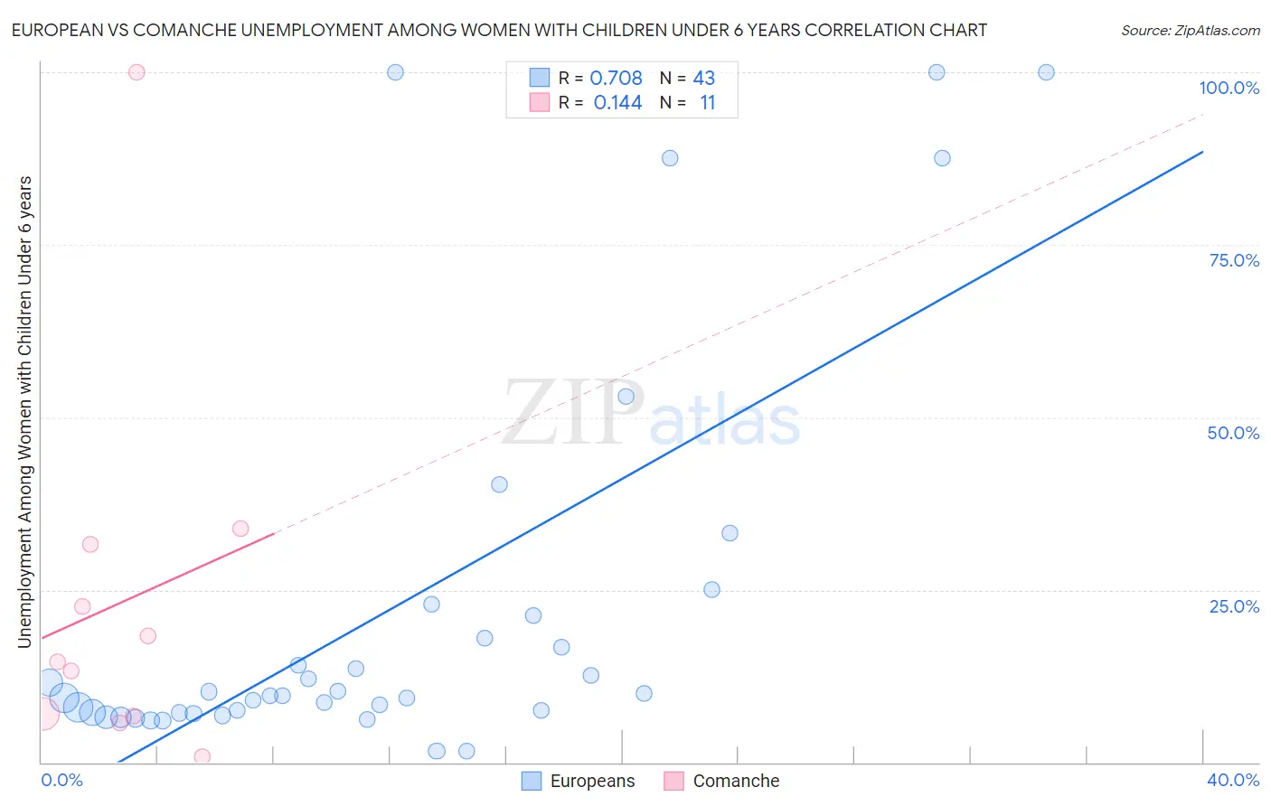 European vs Comanche Unemployment Among Women with Children Under 6 years