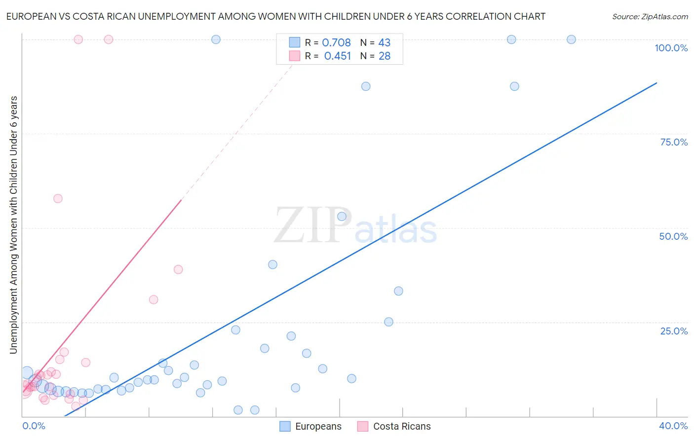 European vs Costa Rican Unemployment Among Women with Children Under 6 years