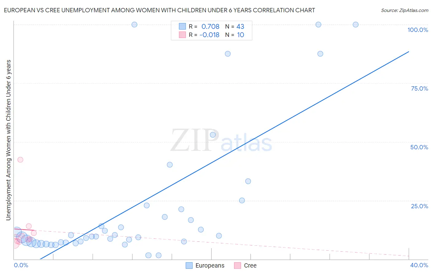 European vs Cree Unemployment Among Women with Children Under 6 years