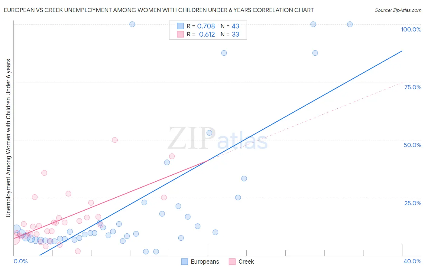 European vs Creek Unemployment Among Women with Children Under 6 years