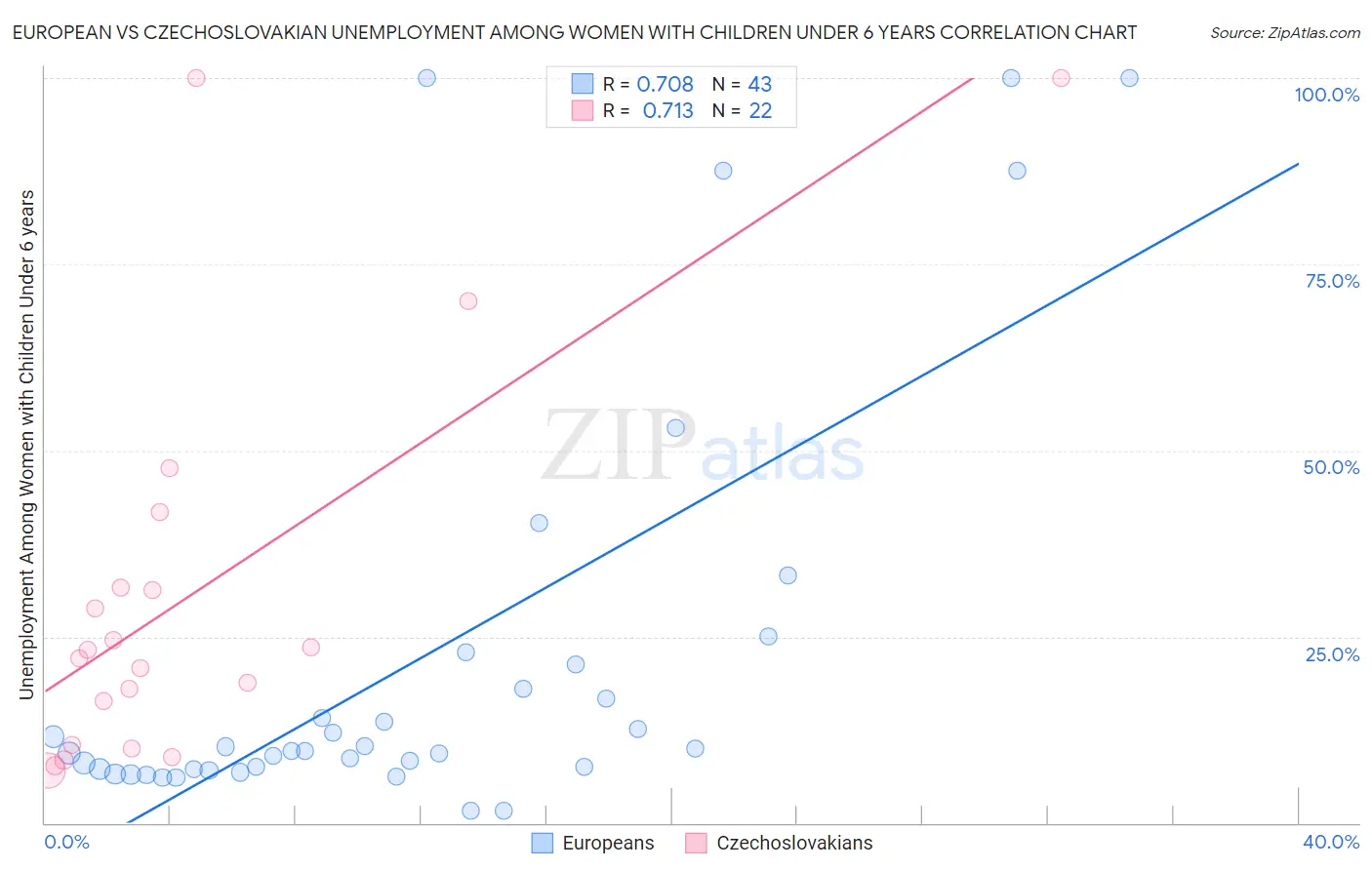 European vs Czechoslovakian Unemployment Among Women with Children Under 6 years