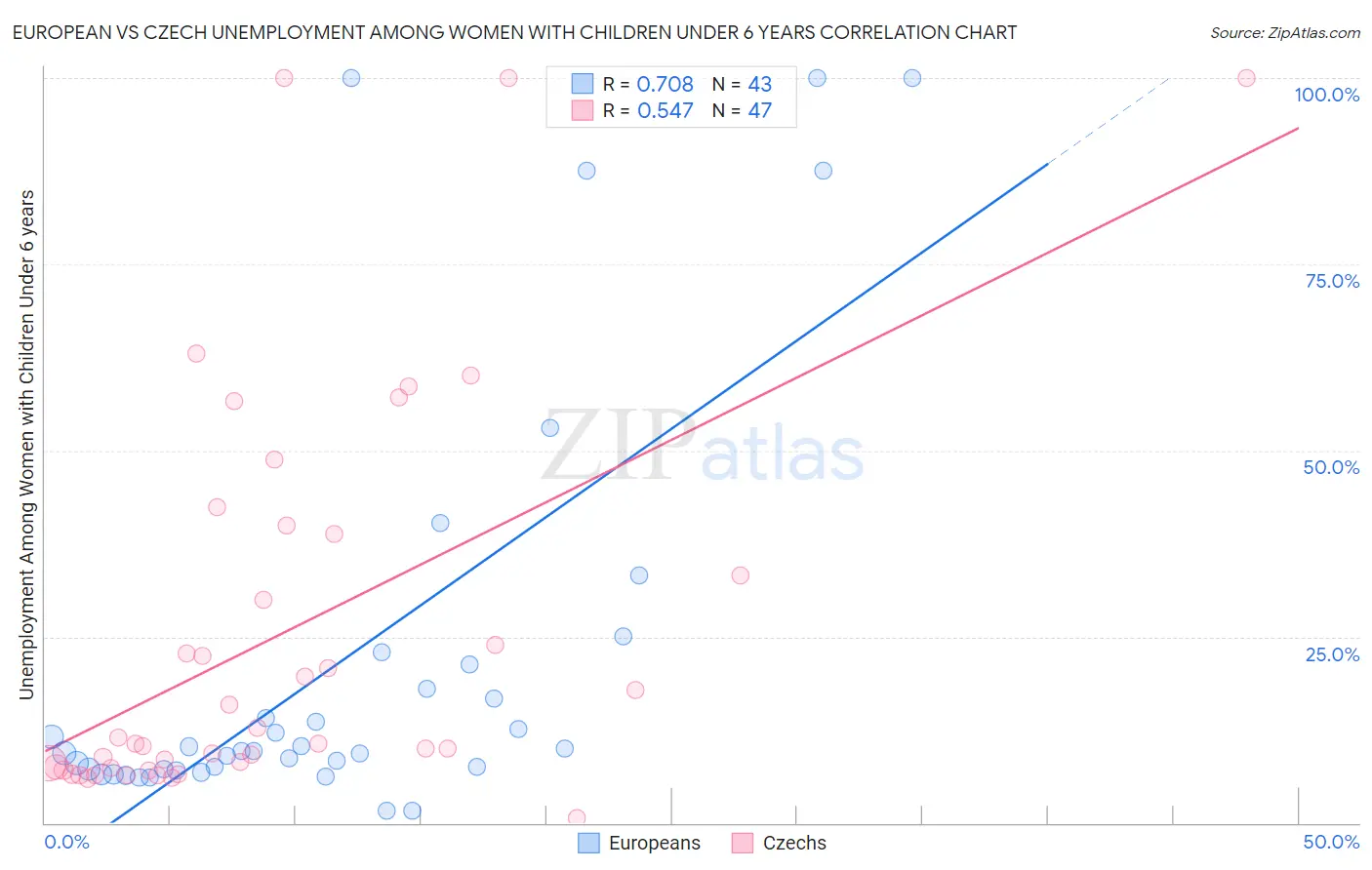 European vs Czech Unemployment Among Women with Children Under 6 years