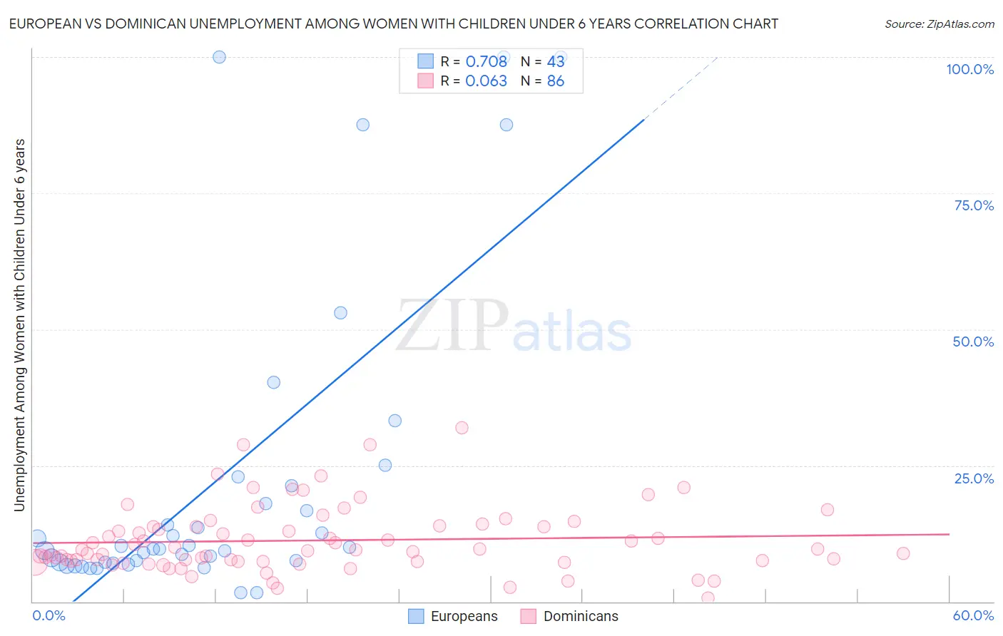 European vs Dominican Unemployment Among Women with Children Under 6 years