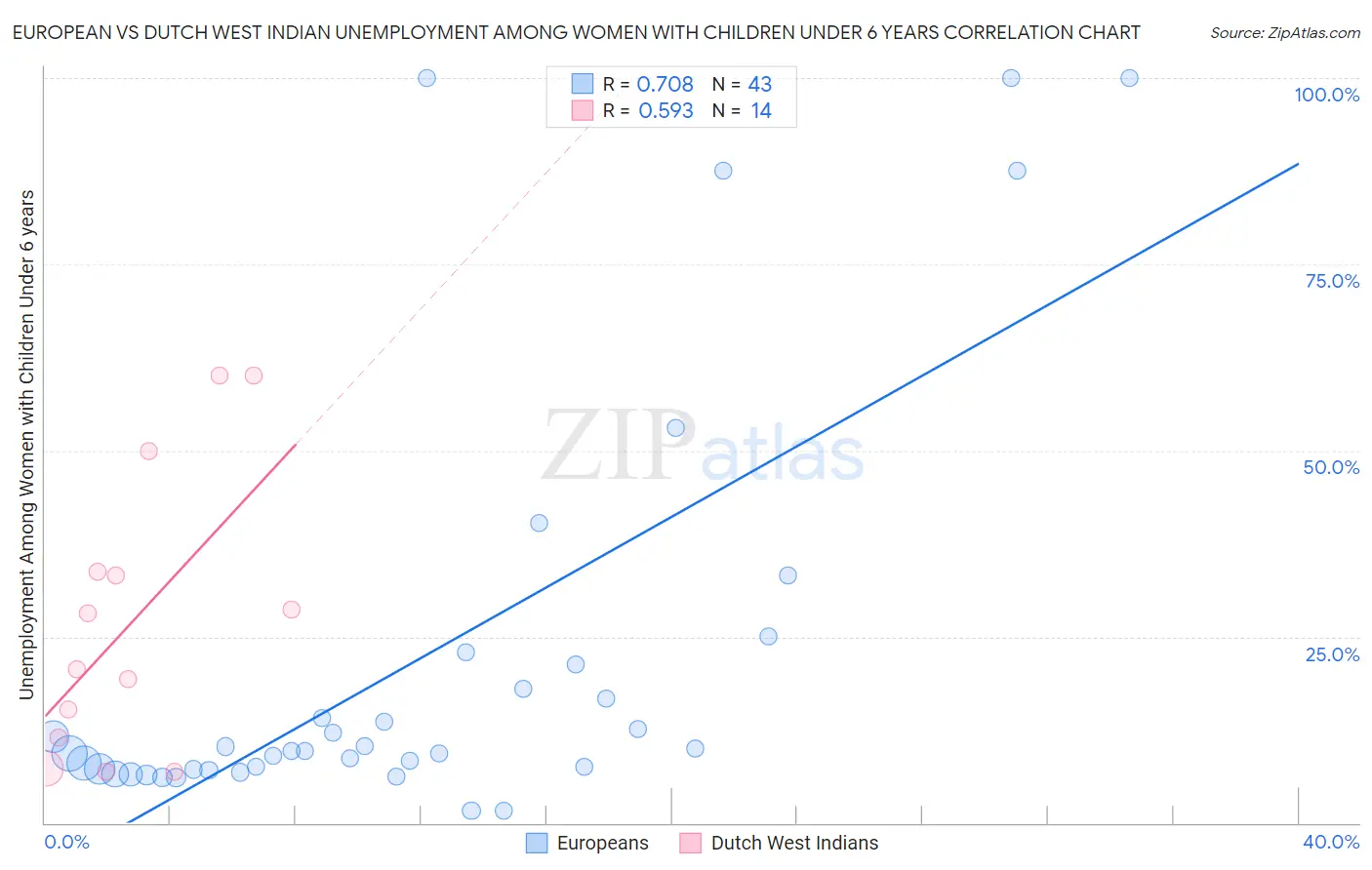 European vs Dutch West Indian Unemployment Among Women with Children Under 6 years