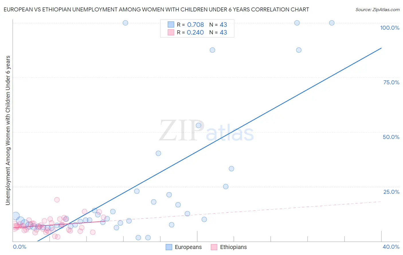 European vs Ethiopian Unemployment Among Women with Children Under 6 years