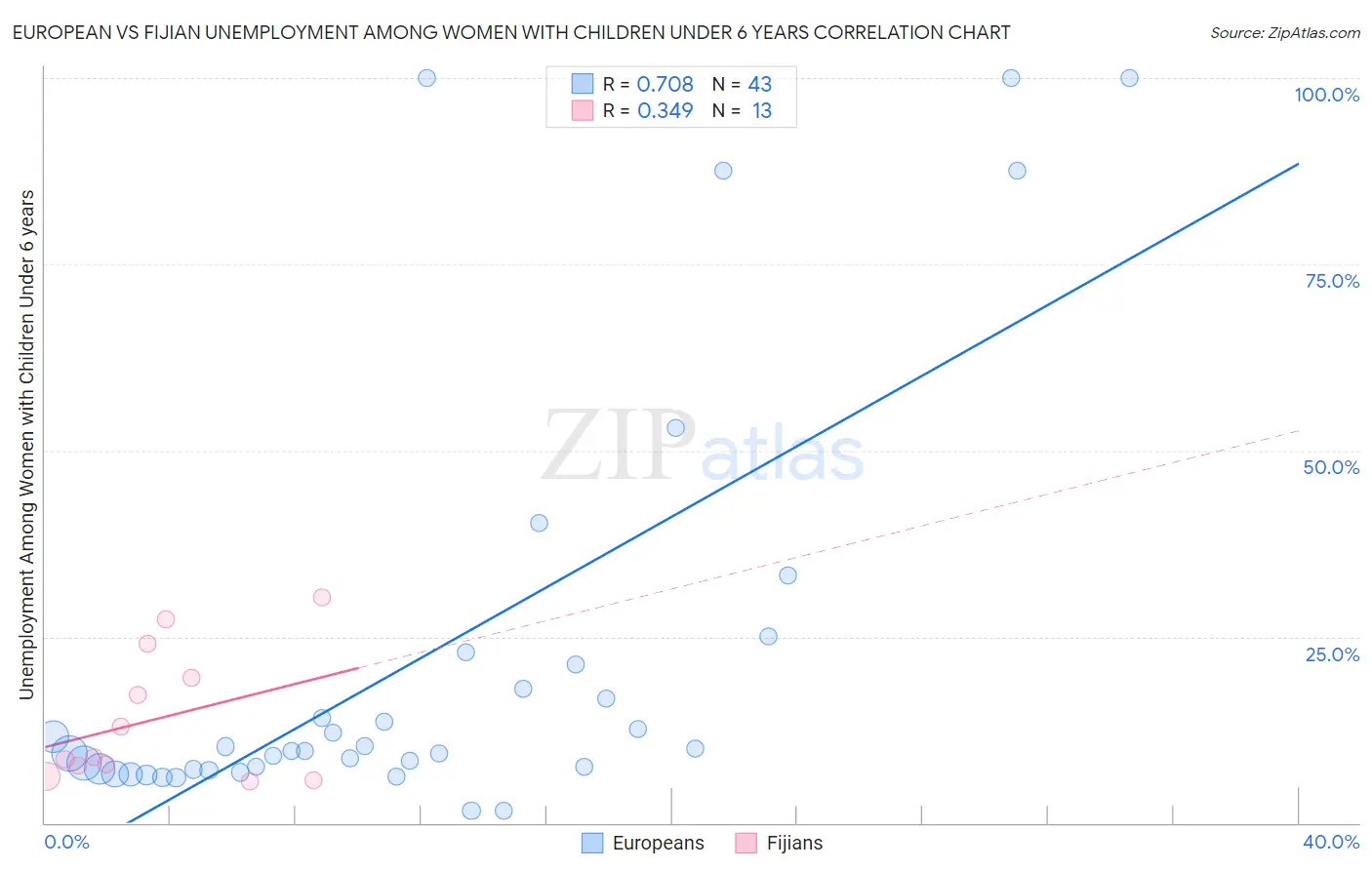 European vs Fijian Unemployment Among Women with Children Under 6 years