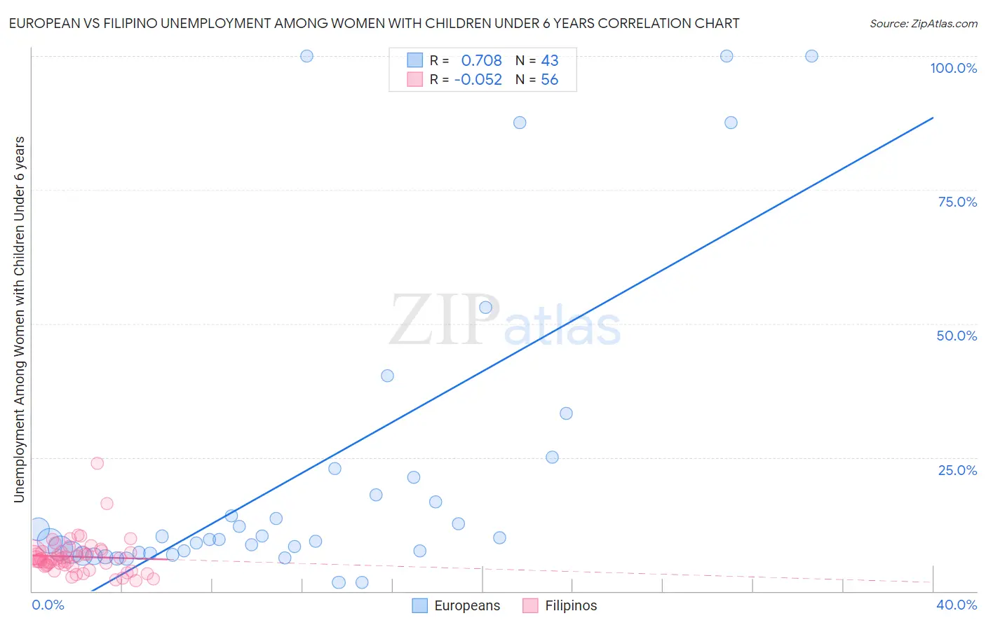 European vs Filipino Unemployment Among Women with Children Under 6 years