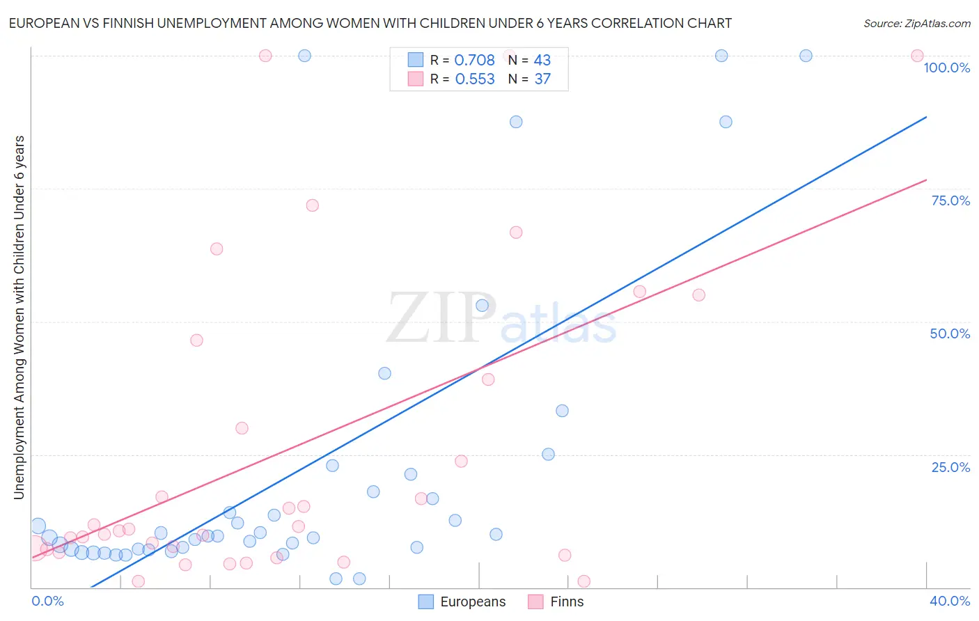 European vs Finnish Unemployment Among Women with Children Under 6 years