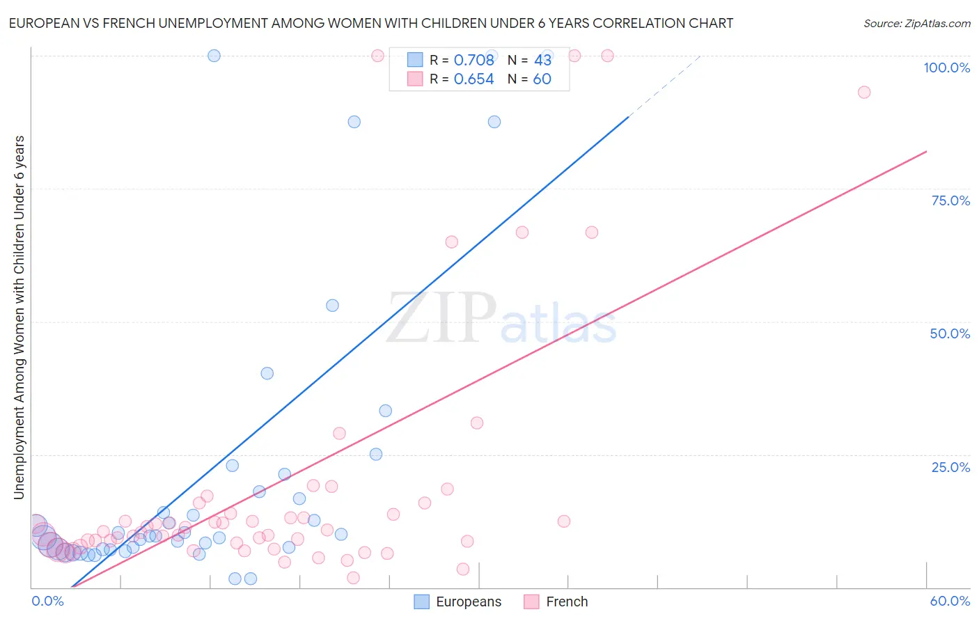 European vs French Unemployment Among Women with Children Under 6 years
