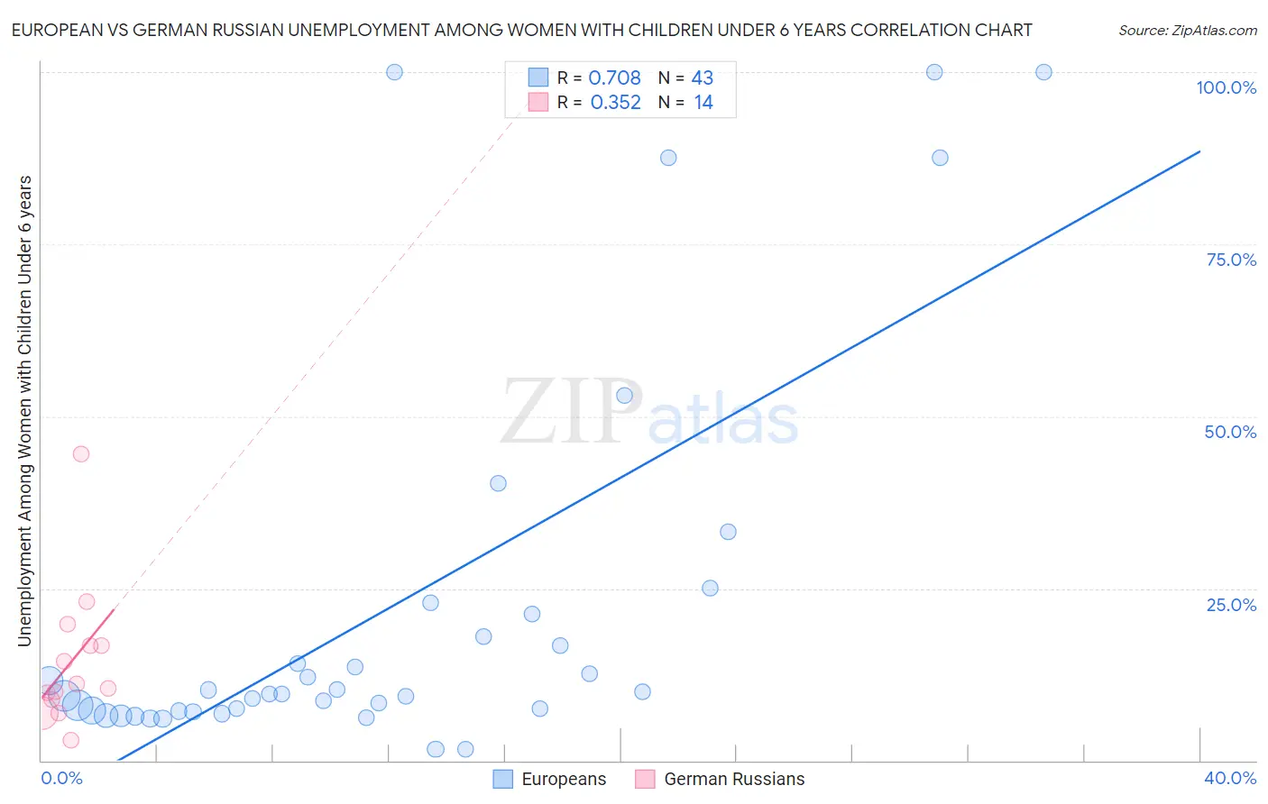 European vs German Russian Unemployment Among Women with Children Under 6 years