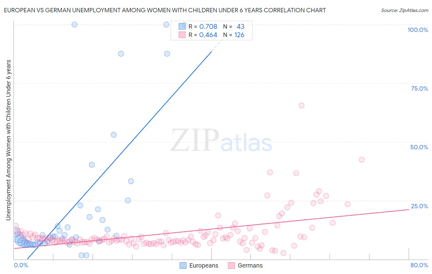 European vs German Unemployment Among Women with Children Under 6 years