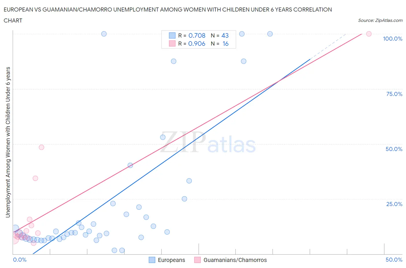 European vs Guamanian/Chamorro Unemployment Among Women with Children Under 6 years