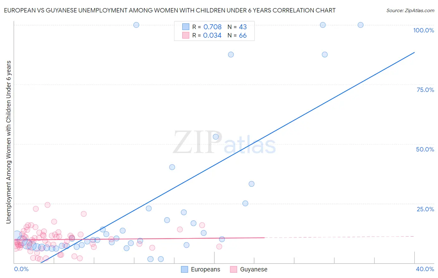 European vs Guyanese Unemployment Among Women with Children Under 6 years