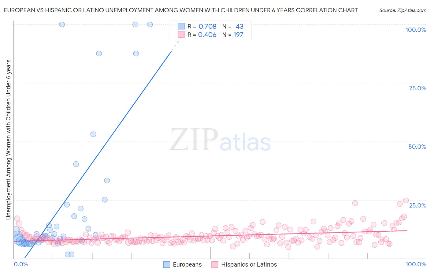 European vs Hispanic or Latino Unemployment Among Women with Children Under 6 years