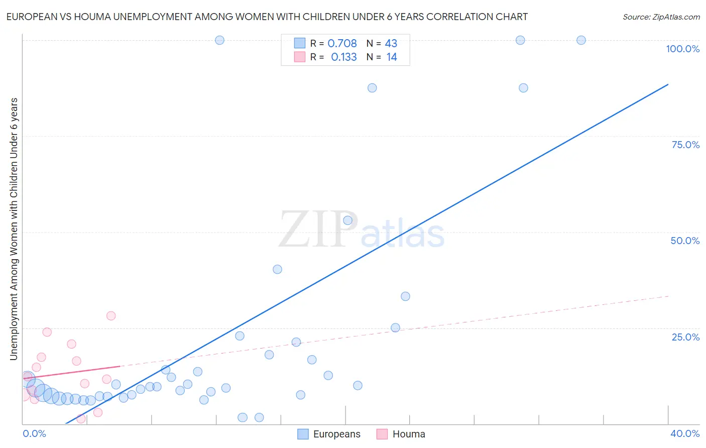 European vs Houma Unemployment Among Women with Children Under 6 years