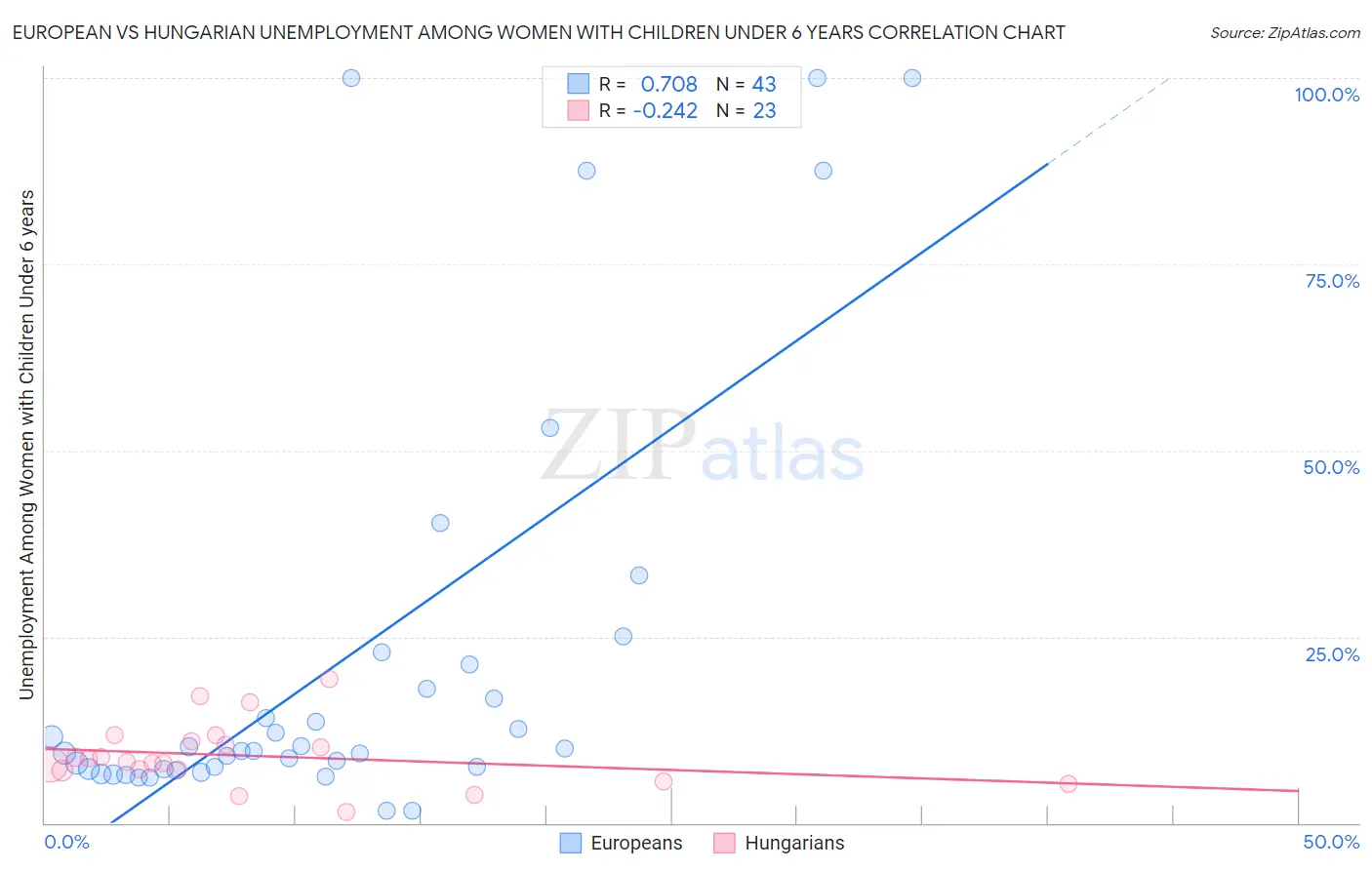 European vs Hungarian Unemployment Among Women with Children Under 6 years