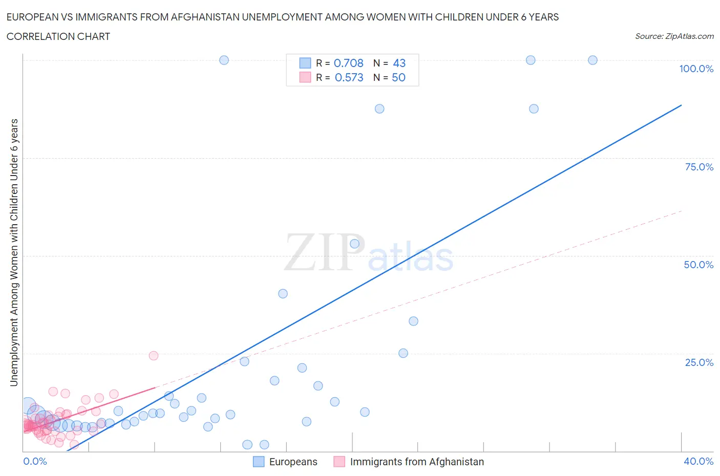 European vs Immigrants from Afghanistan Unemployment Among Women with Children Under 6 years