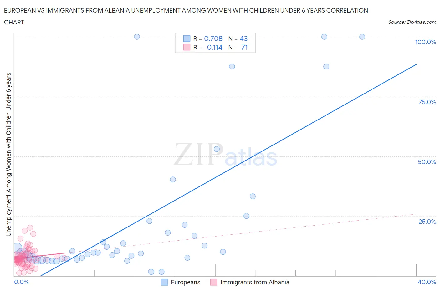 European vs Immigrants from Albania Unemployment Among Women with Children Under 6 years