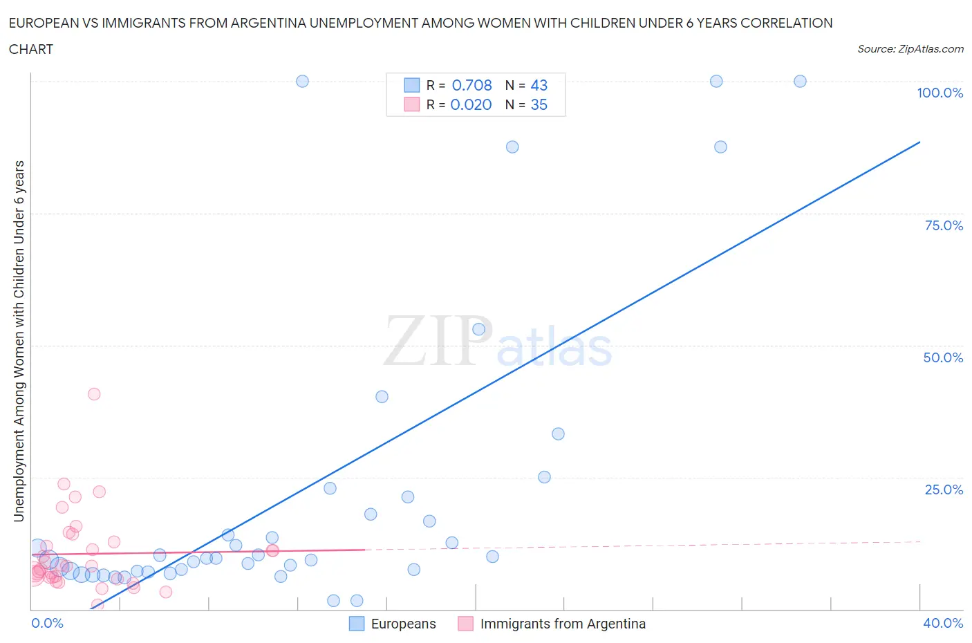 European vs Immigrants from Argentina Unemployment Among Women with Children Under 6 years