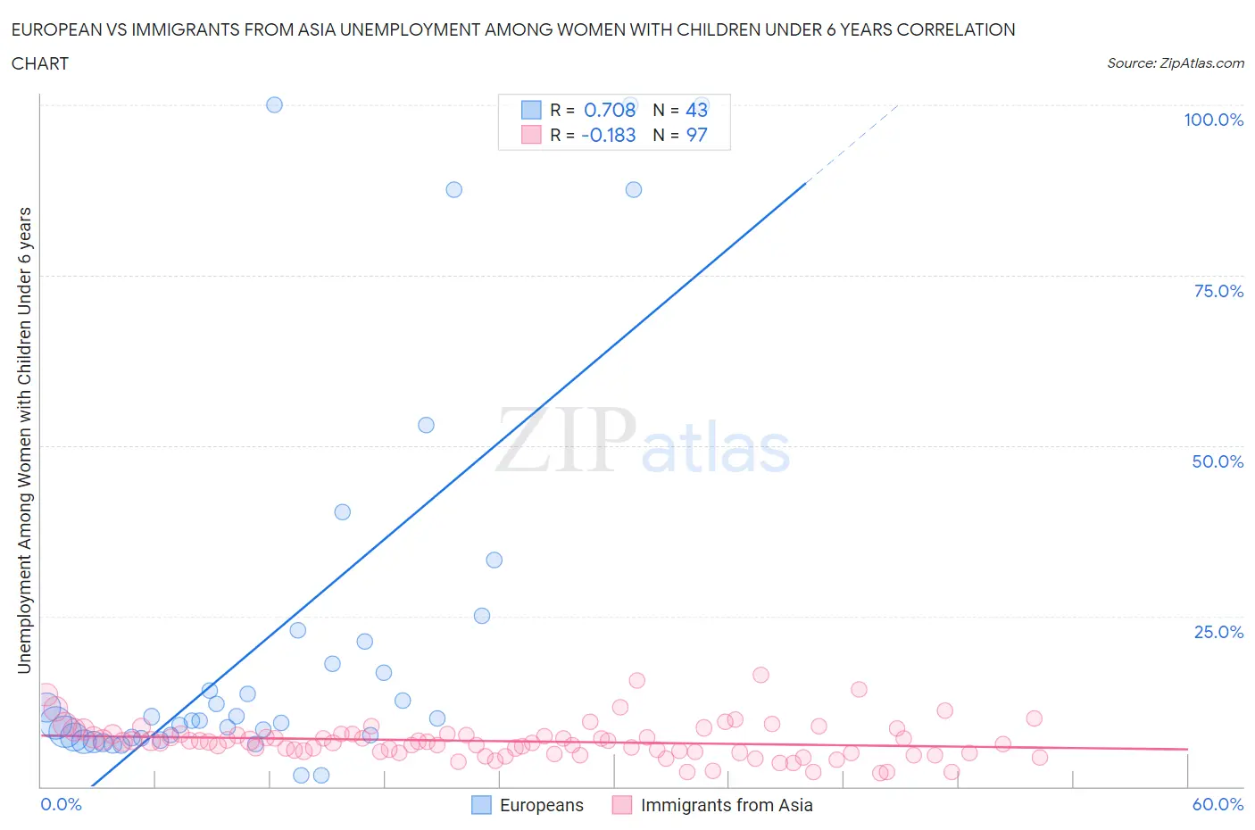 European vs Immigrants from Asia Unemployment Among Women with Children Under 6 years