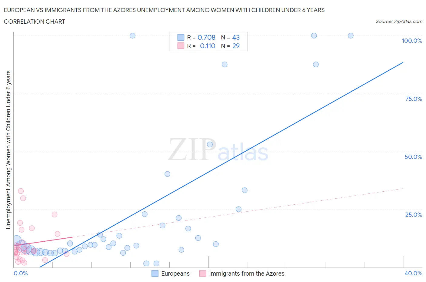 European vs Immigrants from the Azores Unemployment Among Women with Children Under 6 years