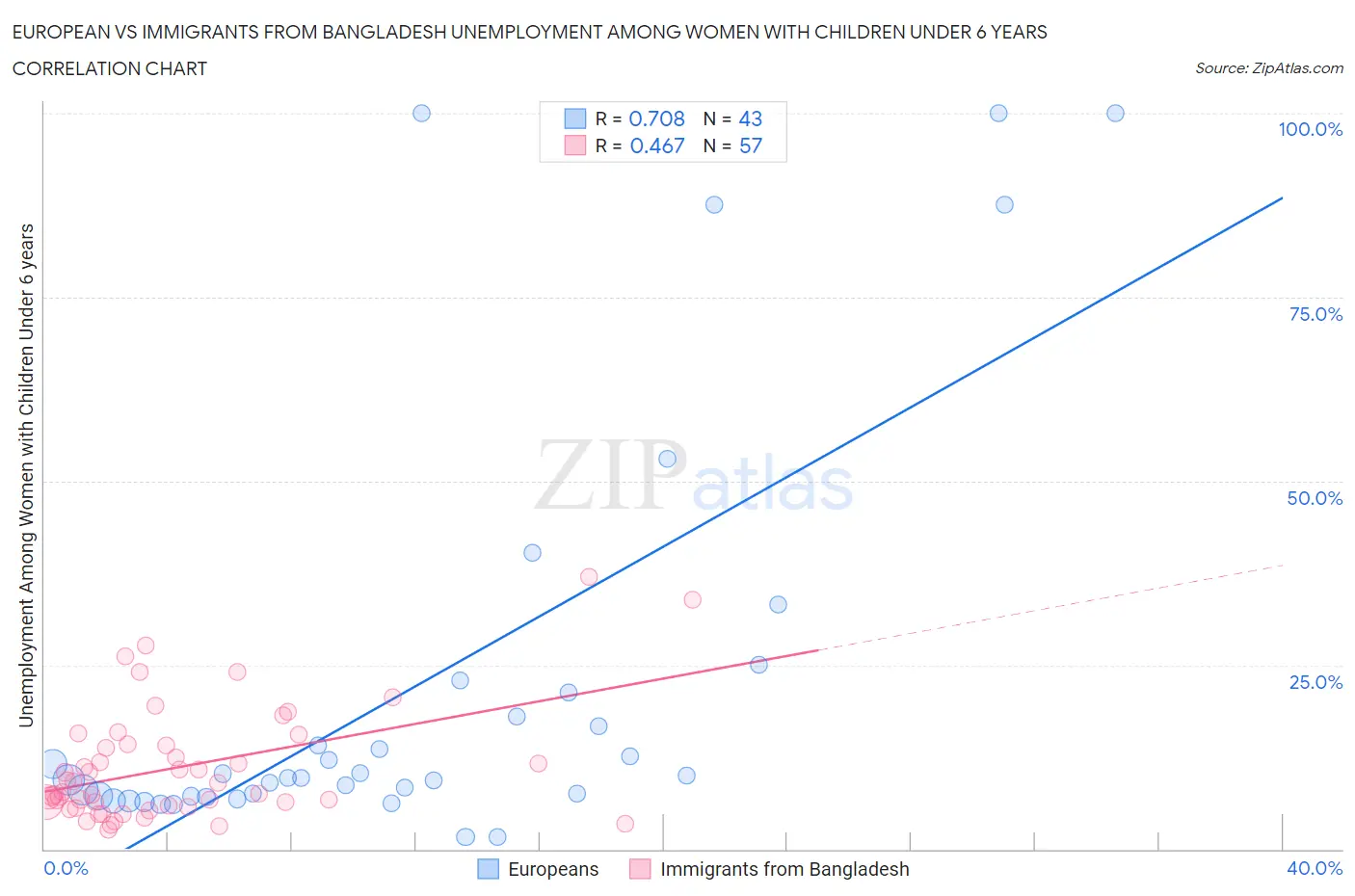 European vs Immigrants from Bangladesh Unemployment Among Women with Children Under 6 years