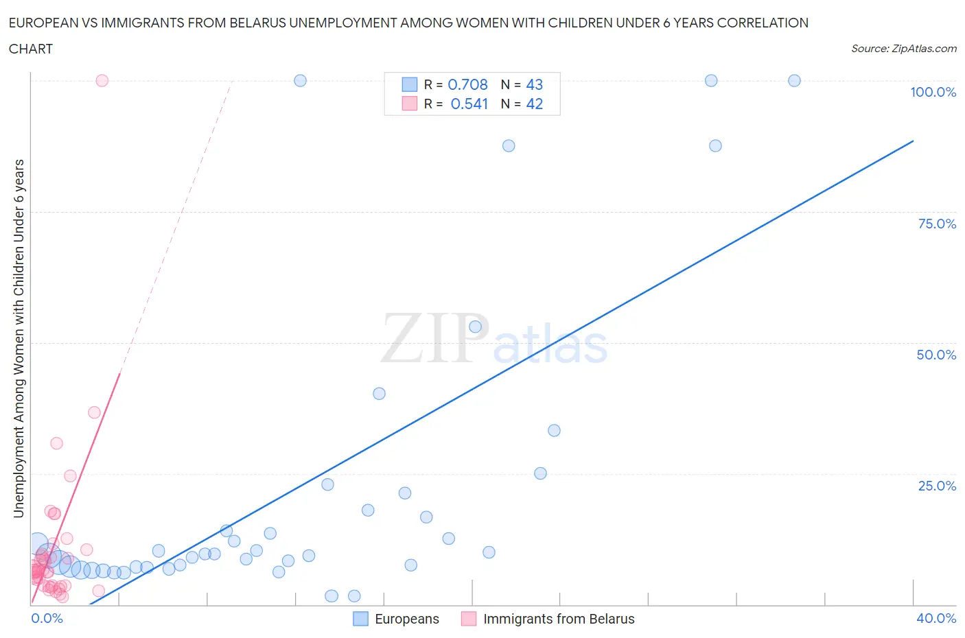 European vs Immigrants from Belarus Unemployment Among Women with Children Under 6 years