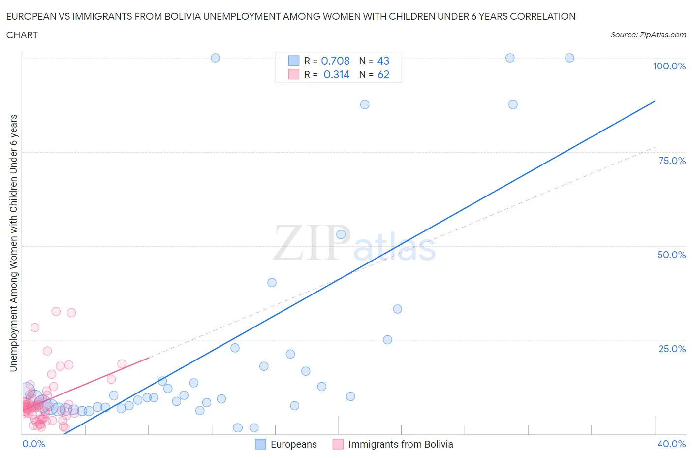 European vs Immigrants from Bolivia Unemployment Among Women with Children Under 6 years