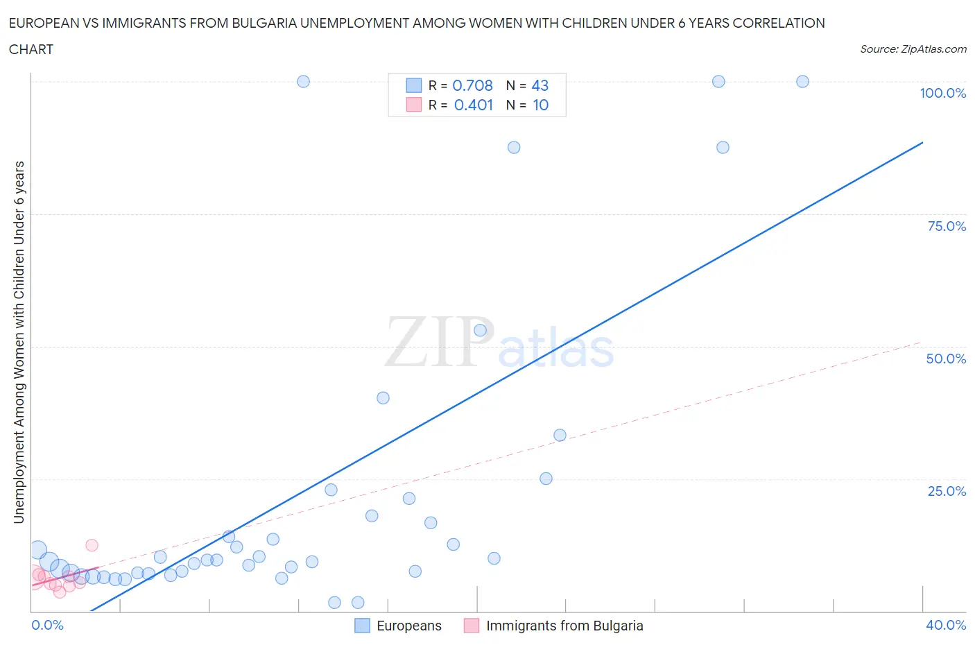 European vs Immigrants from Bulgaria Unemployment Among Women with Children Under 6 years