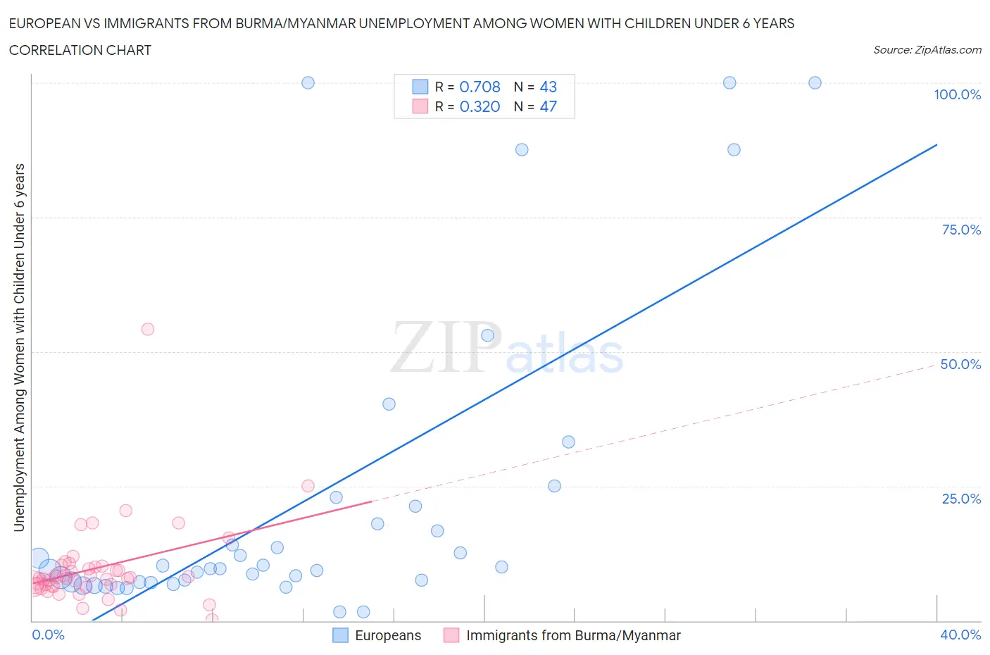 European vs Immigrants from Burma/Myanmar Unemployment Among Women with Children Under 6 years