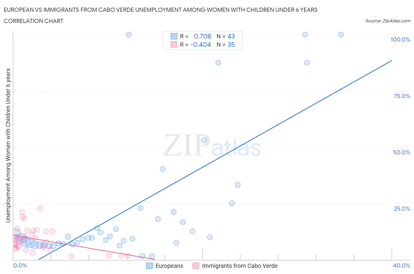 European vs Immigrants from Cabo Verde Unemployment Among Women with Children Under 6 years