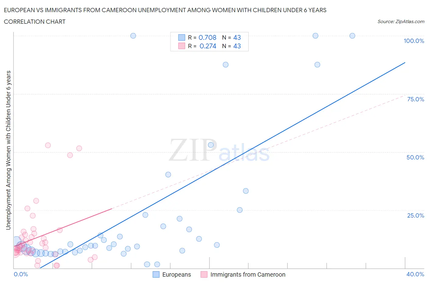 European vs Immigrants from Cameroon Unemployment Among Women with Children Under 6 years