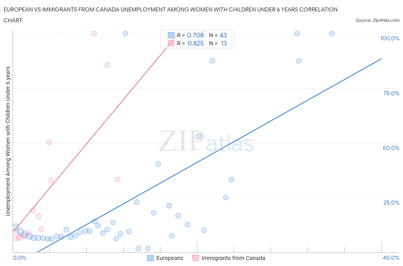 European vs Immigrants from Canada Unemployment Among Women with Children Under 6 years